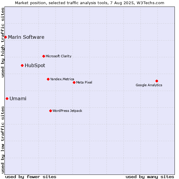 Market position of HubSpot vs. Umami vs. Marin Software