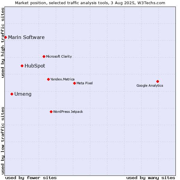 Market position of HubSpot vs. Umeng vs. Marin Software