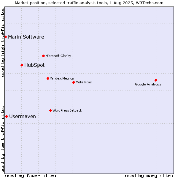Market position of HubSpot vs. Usermaven vs. Marin Software
