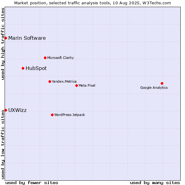 Market position of HubSpot vs. Marin Software vs. UXWizz