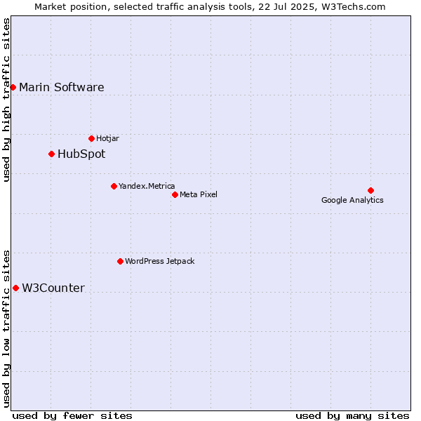 Market position of HubSpot vs. W3Counter vs. Marin Software