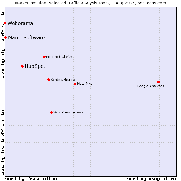 Market position of HubSpot vs. Marin Software vs. Weborama