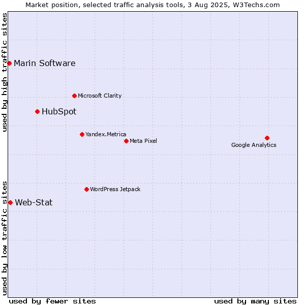 Market position of HubSpot vs. Web-Stat vs. Marin Software