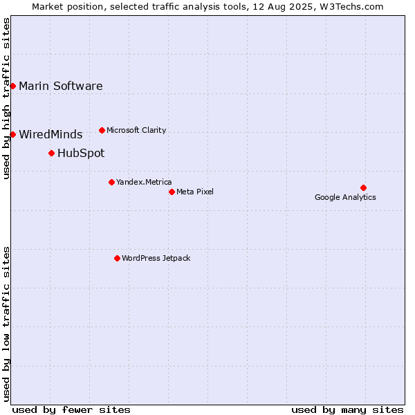 Market position of HubSpot vs. Marin Software vs. WiredMinds 
