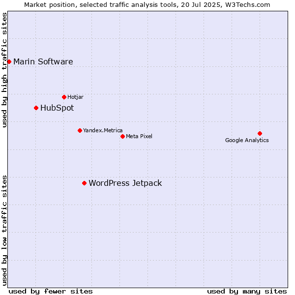 Market position of WordPress Jetpack vs. HubSpot vs. Marin Software