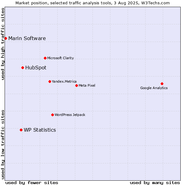 Market position of HubSpot vs. WP Statistics vs. Marin Software