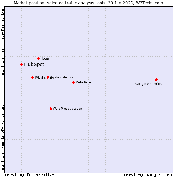 Market position of Matomo vs. HubSpot