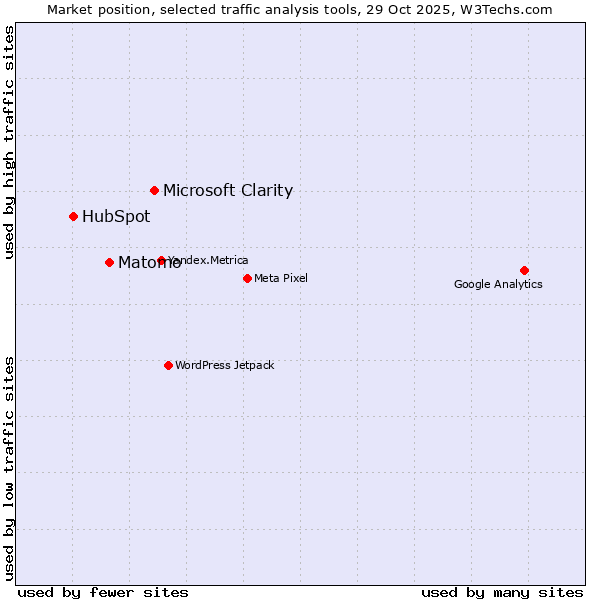 Market position of Microsoft Clarity vs. Matomo vs. HubSpot