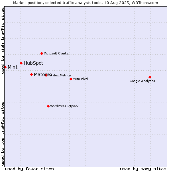 Market position of Matomo vs. HubSpot vs. Mint