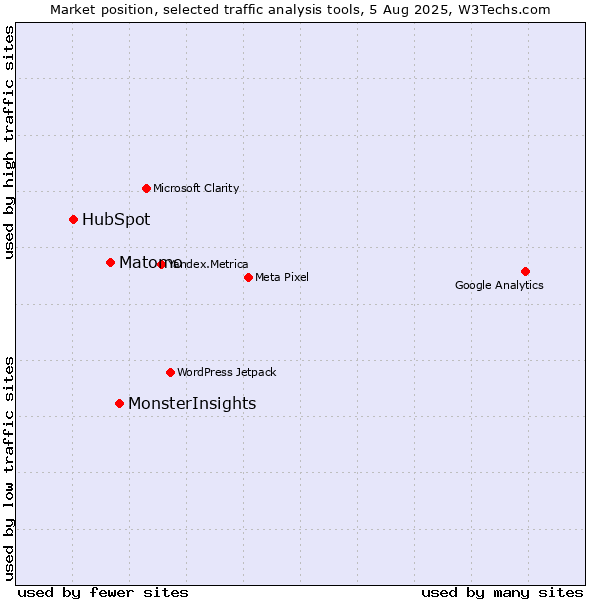 Market position of MonsterInsights vs. Matomo vs. HubSpot