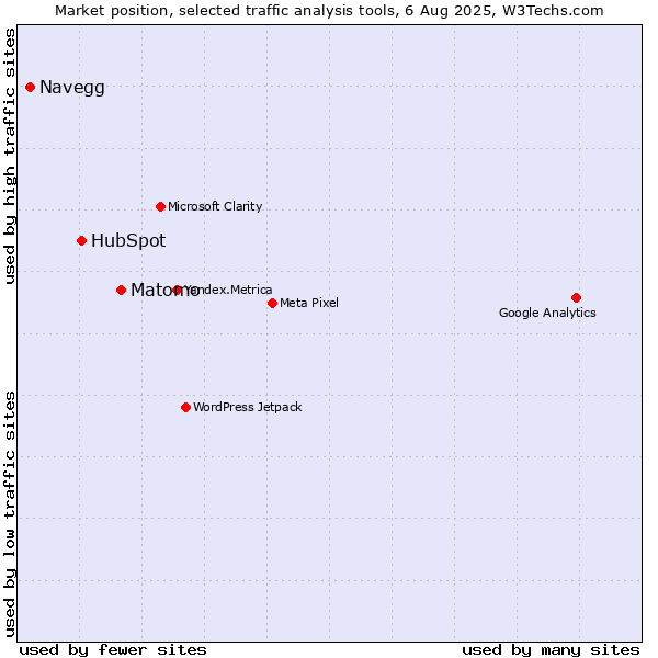 Market position of Matomo vs. HubSpot vs. Navegg