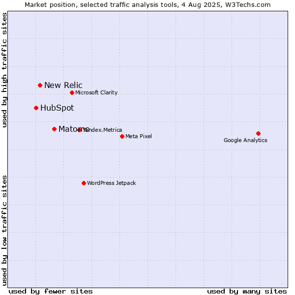 Market position of Matomo vs. New Relic vs. HubSpot