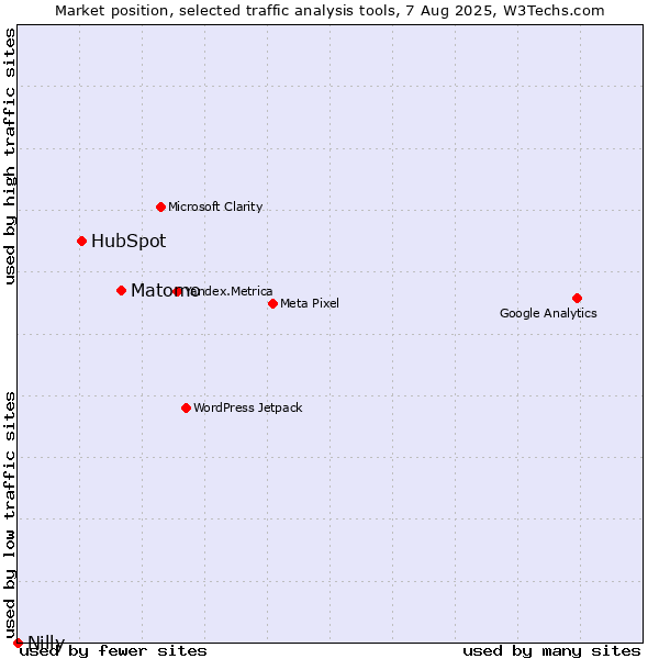 Market position of Matomo vs. HubSpot vs. Nilly