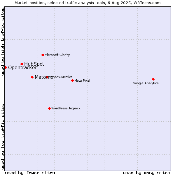 Market position of Matomo vs. HubSpot vs. Opentracker