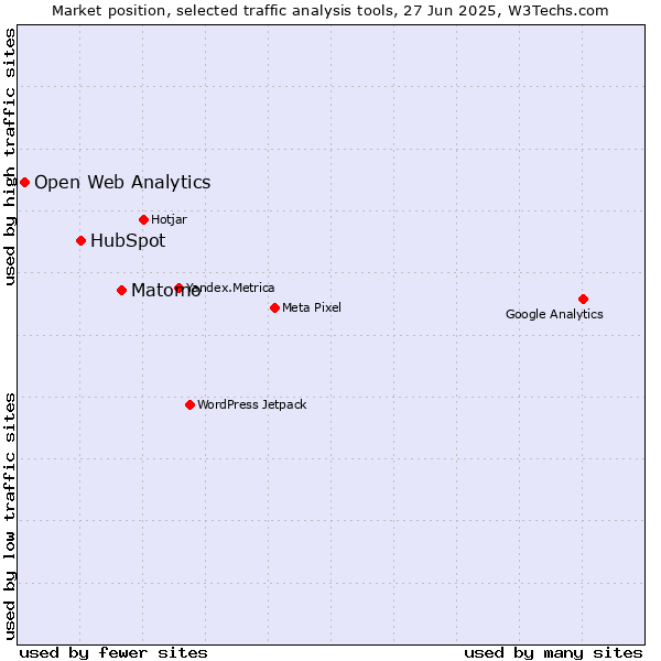 Market position of Matomo vs. HubSpot vs. Open Web Analytics