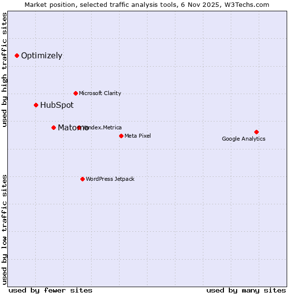 Market position of Matomo vs. HubSpot vs. Optimizely