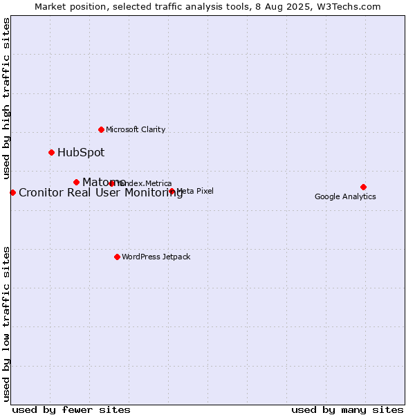 Market position of Matomo vs. HubSpot vs. Cronitor Real User Monitoring