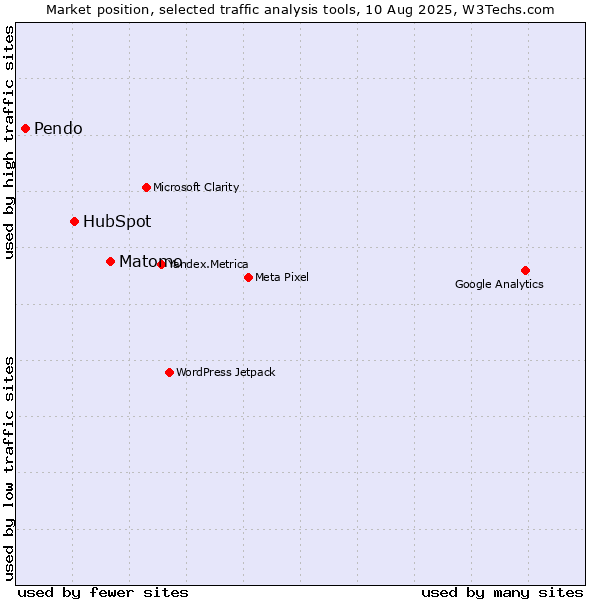 Market position of Matomo vs. HubSpot vs. Pendo