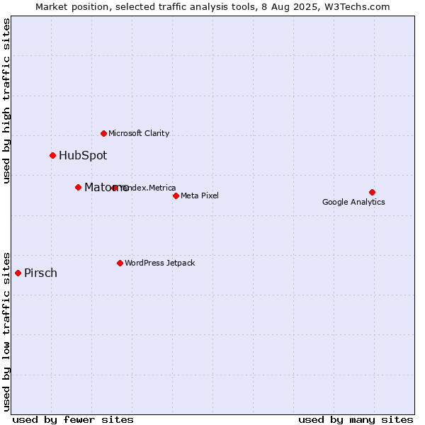 Market position of Matomo vs. HubSpot vs. Pirsch