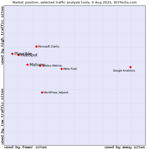 Market position of Matomo vs. HubSpot vs. Plausible