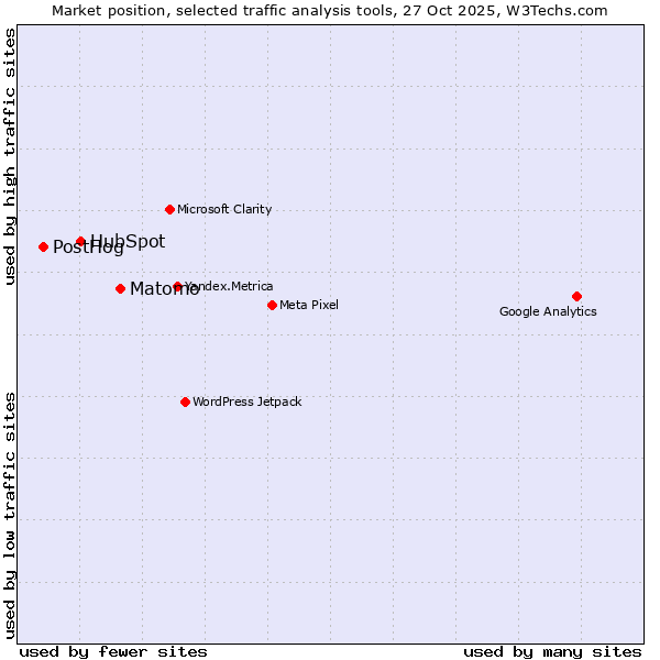 Market position of Matomo vs. HubSpot vs. PostHog