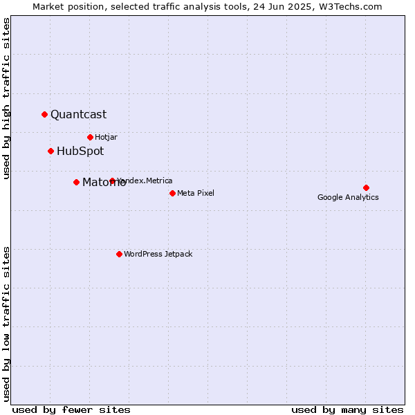 Market position of Matomo vs. HubSpot vs. Quantcast