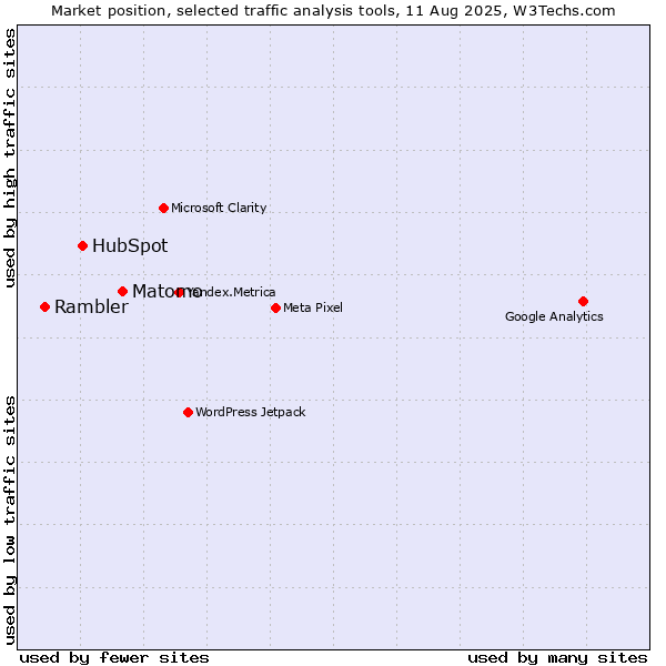 Market position of Matomo vs. HubSpot vs. Rambler