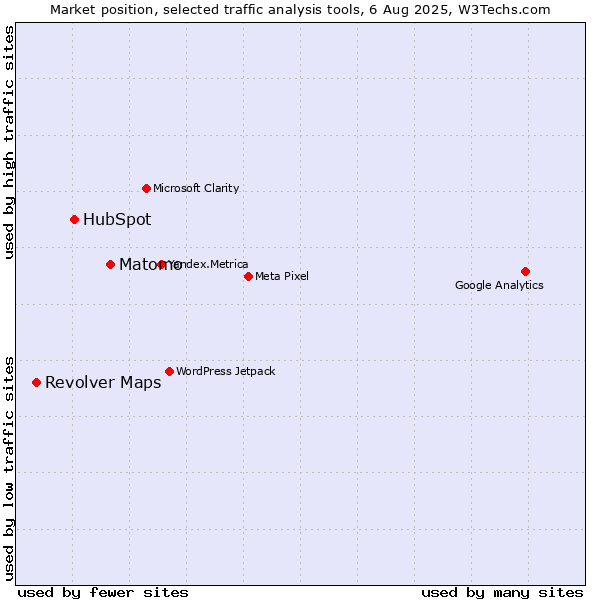 Market position of Matomo vs. HubSpot vs. Revolver Maps