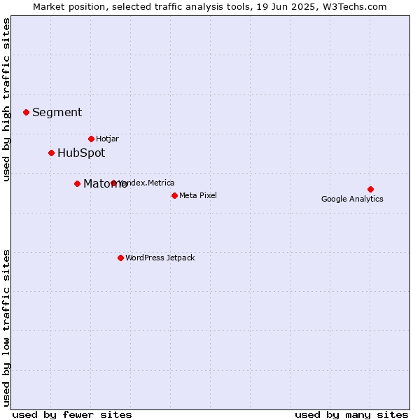 Market position of Matomo vs. HubSpot vs. Segment