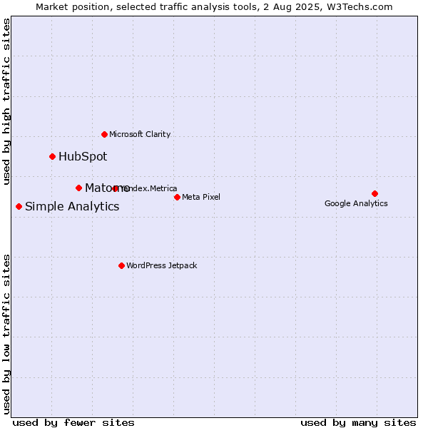 Market position of Matomo vs. HubSpot vs. Simple Analytics