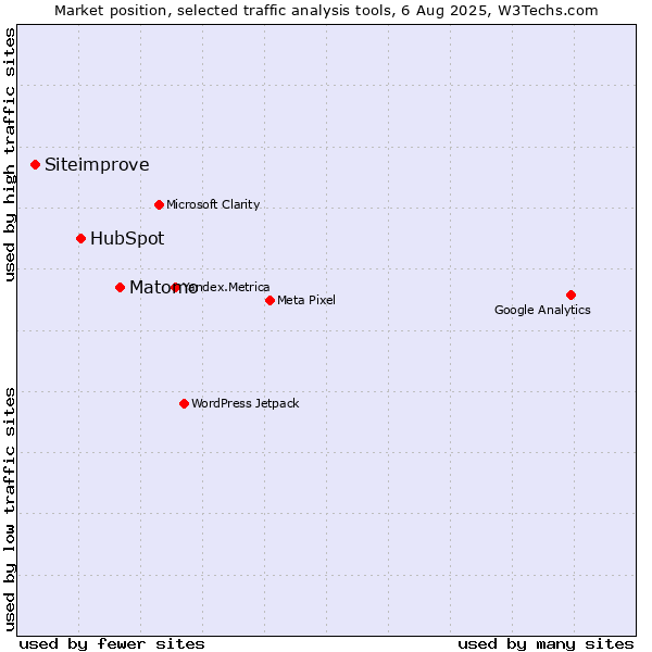 Market position of Matomo vs. HubSpot vs. Siteimprove