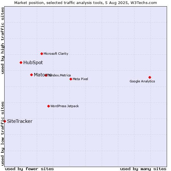 Market position of Matomo vs. HubSpot vs. SiteTracker 