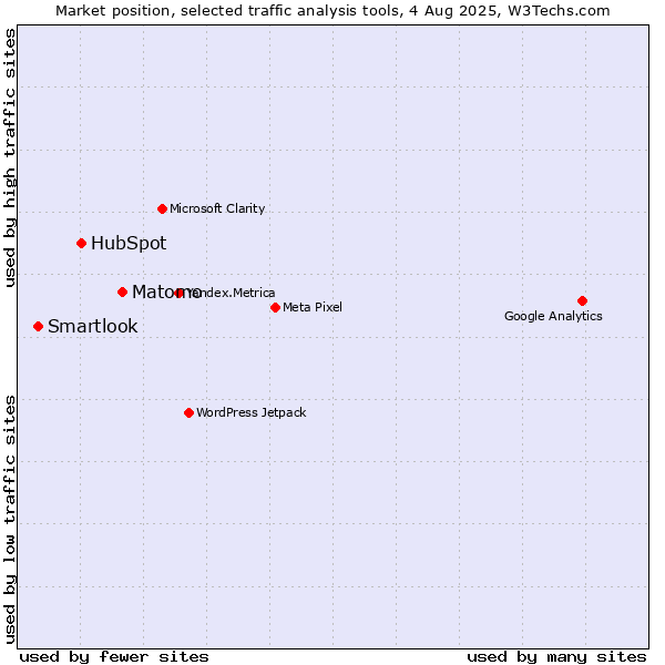 Market position of Matomo vs. HubSpot vs. Smartlook