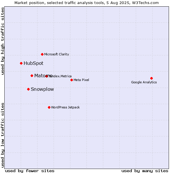 Market position of Matomo vs. Snowplow vs. HubSpot