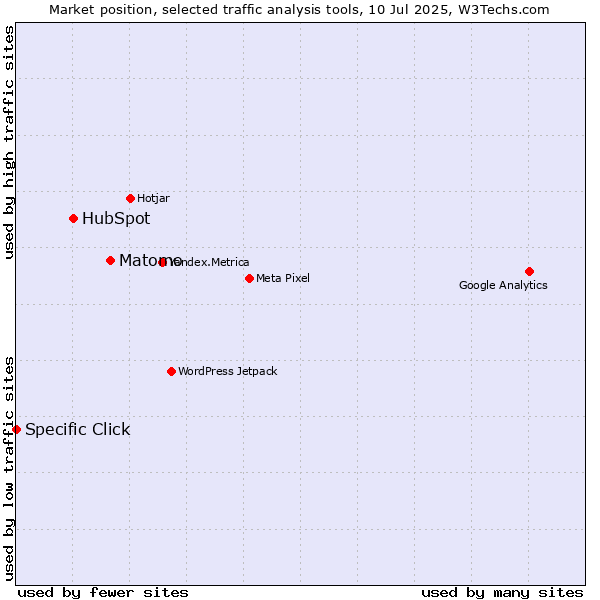 Market position of Matomo vs. HubSpot vs. Specific Click