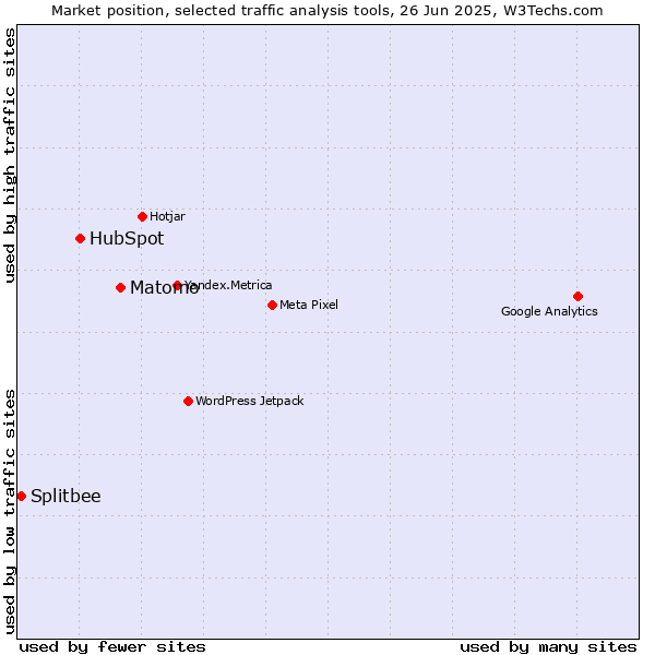 Market position of Matomo vs. HubSpot vs. Splitbee
