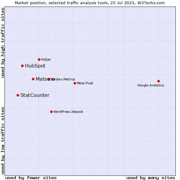 Market position of Matomo vs. HubSpot vs. StatCounter