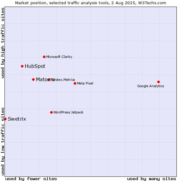 Market position of Matomo vs. HubSpot vs. Swetrix