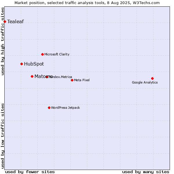 Market position of Matomo vs. HubSpot vs. Tealeaf
