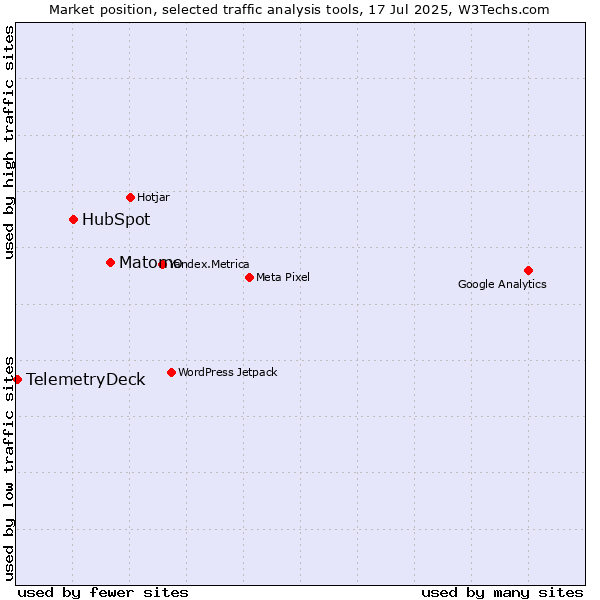 Market position of Matomo vs. HubSpot vs. TelemetryDeck