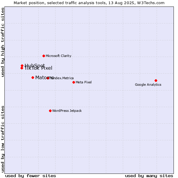 Market position of Matomo vs. HubSpot vs. TikTok Pixel