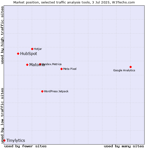 Market position of Matomo vs. HubSpot vs. Tinylytics