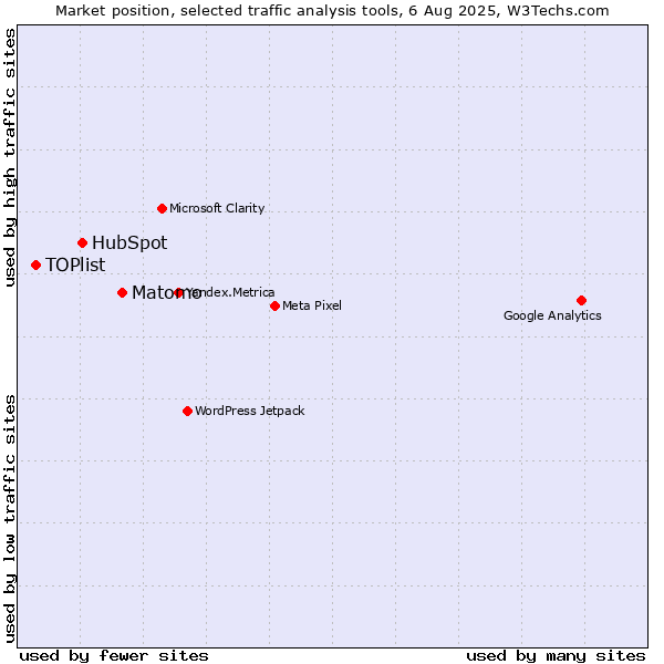 Market position of Matomo vs. HubSpot vs. TOPlist