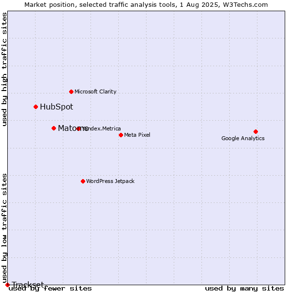 Market position of Matomo vs. HubSpot vs. Trackset