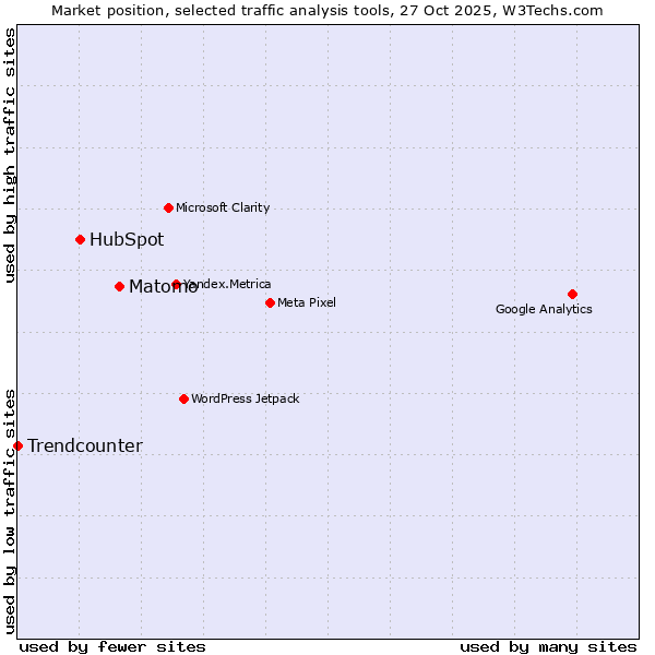 Market position of Matomo vs. HubSpot vs. Trendcounter