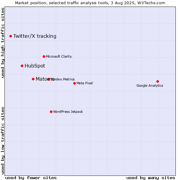 Market position of Matomo vs. HubSpot vs. Twitter/X tracking