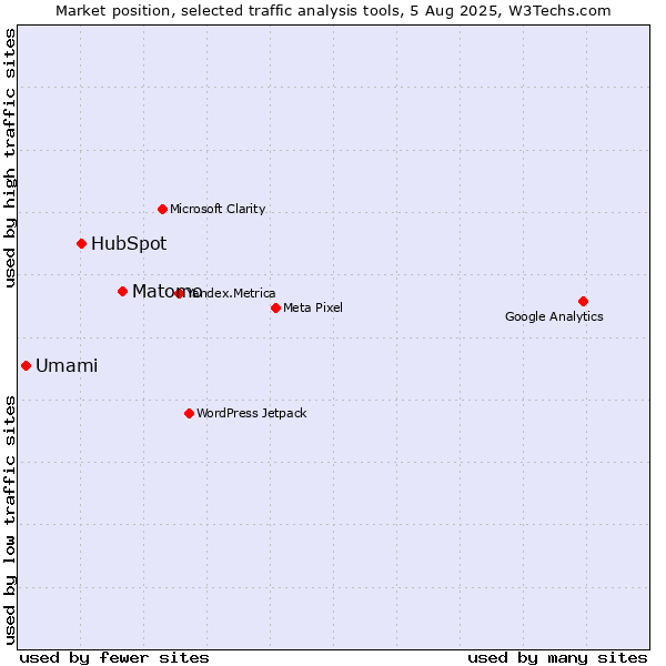 Market position of Matomo vs. HubSpot vs. Umami