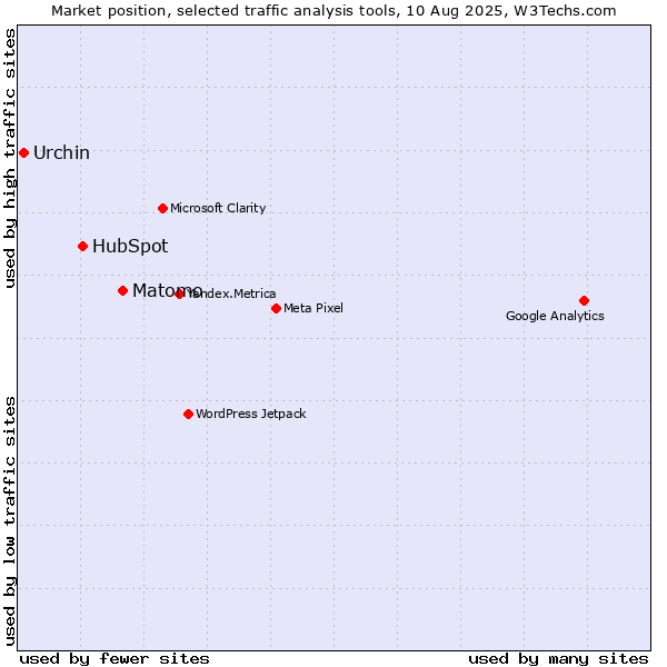 Market position of Matomo vs. HubSpot vs. Urchin