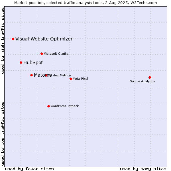 Market position of Matomo vs. HubSpot vs. Visual Website Optimizer