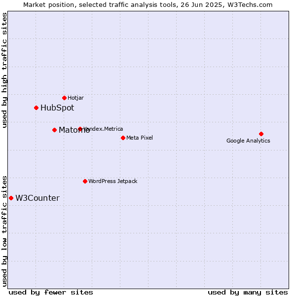 Market position of Matomo vs. HubSpot vs. W3Counter